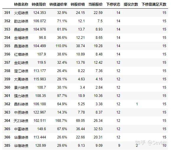 转债发行预案今年已同比增长2.12倍至368亿，难阻存量转债持续缩水