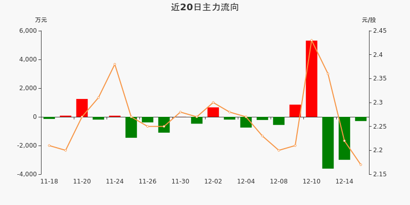 安阳钢铁（600569）2025年年报简析：营收上升亏损收窄，短期债务压力上升