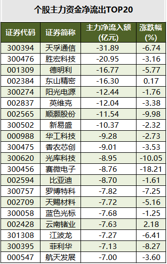 数据复盘丨114股获主力资金净流入超1亿元 龙虎榜机构抢筹16股