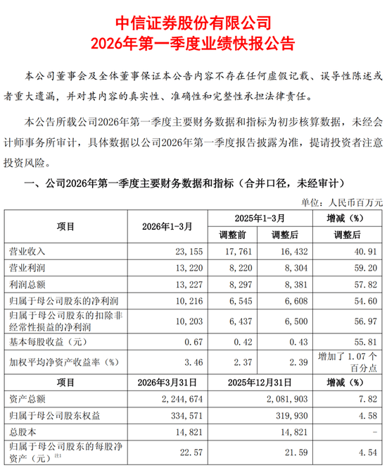 罕见！超级牛散，进入中信证券前十大股东！