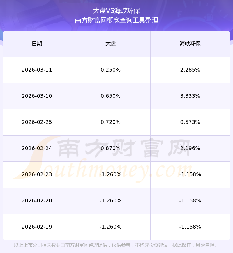 海峡环保（603817）2026年一季报简析：营收净利润同比双双增长，盈利能力上升