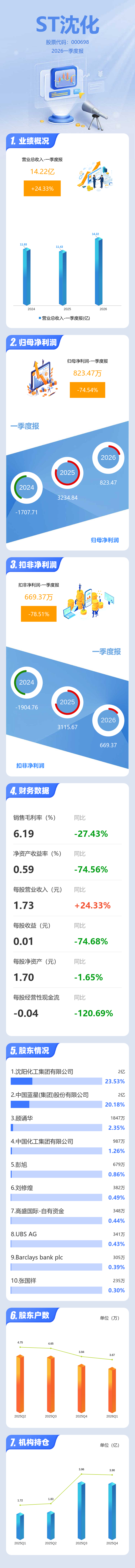 ST加加：2026年第一季度净利润约3383万元，同比增加124.34%