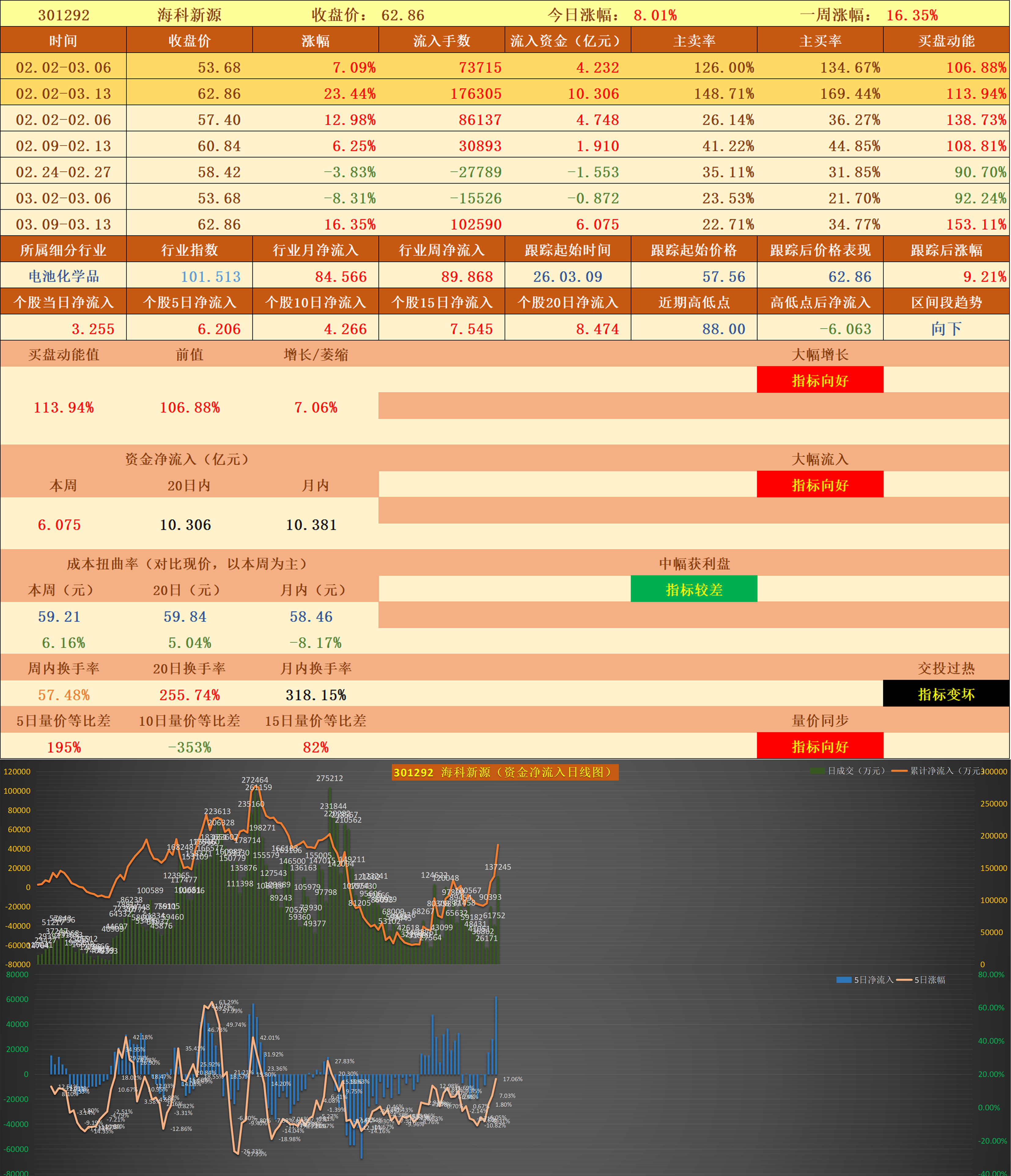 广钢气体(688548)2026年一季报简析:营收净利润同比双双增长,盈利能力上升