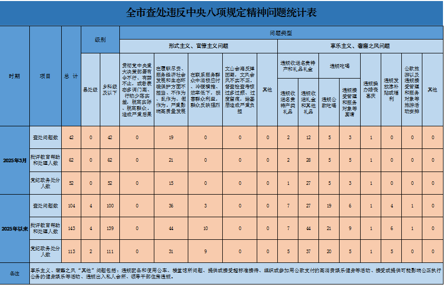 广东通报7起违反中央八项规定精神典型问题
