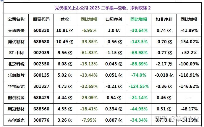 中利集团：一季度营收同比增超100%，净利扭亏为盈