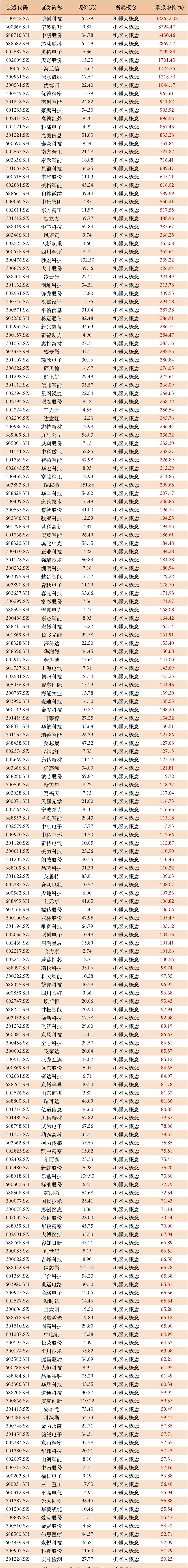 今日720家公司公布年报 87家业绩增幅翻倍