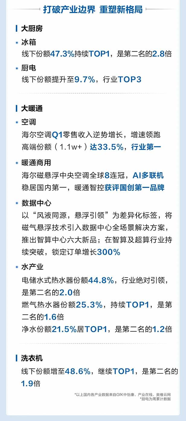 一季报业绩释放信心,海尔智家连续两日走高累计涨幅超6%