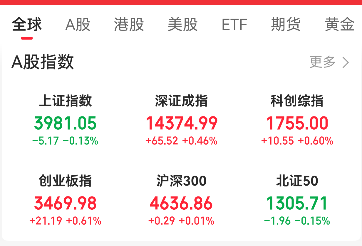 午评:创业板指涨2.27% 锂矿、稀土永磁概念走强