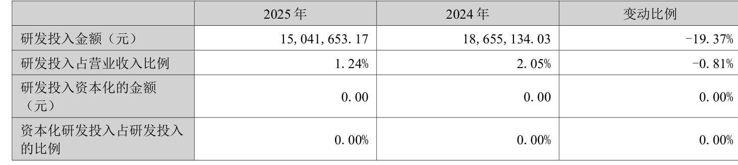 润贝航科：一季度净利润6060.65万元 同比增长78.03%