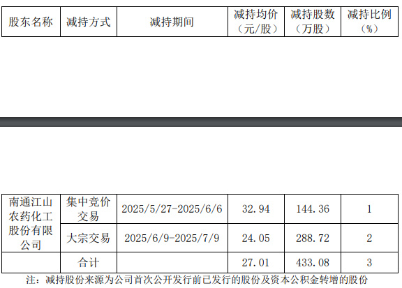 日辰股份：股东拟减持不超1%公司股份
