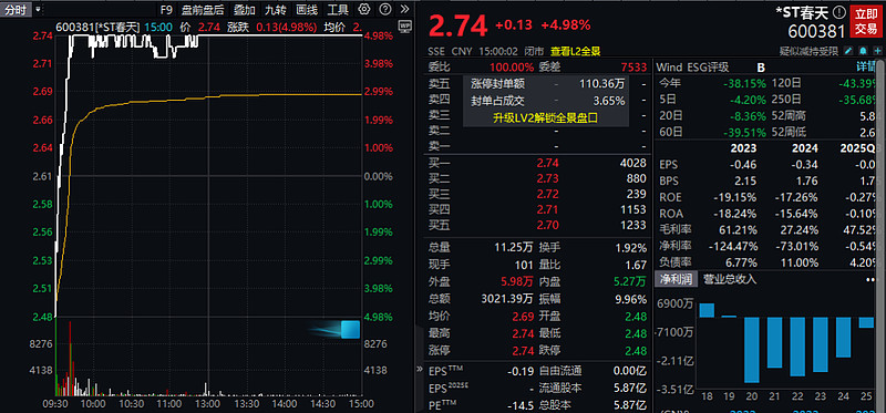002109，被证监会立案，将被ST！