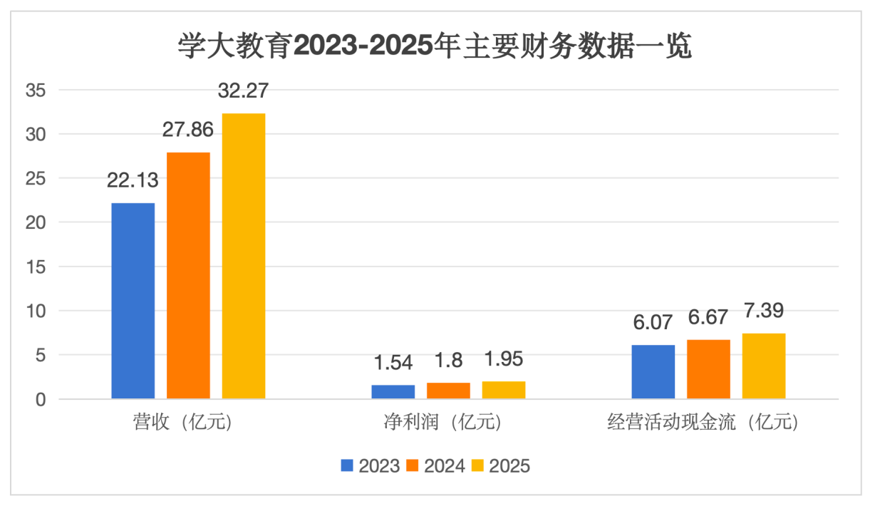 学大教育2025年报：23.5亿债务清零，转型步入收获期
