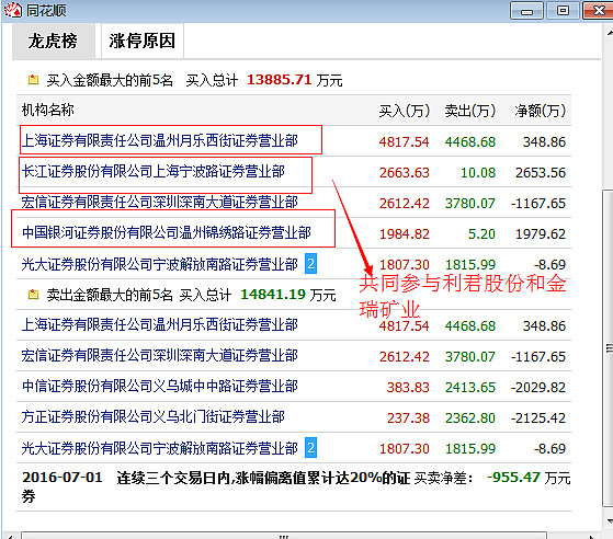金瑞矿业龙虎榜：营业部净买入1.00亿元