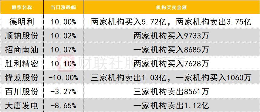 菜百股份跌停，龙虎榜上机构买入2847.00万元，卖出1803.16万元