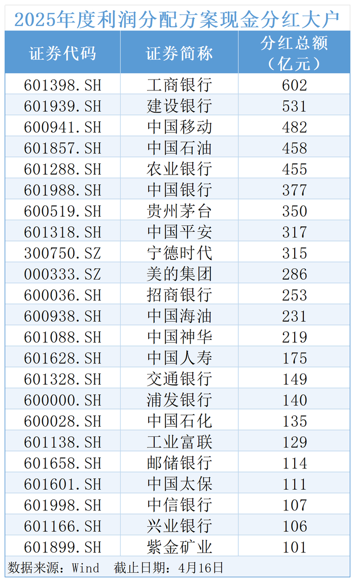 A股分红再创新高！2025年现金分红总额近2.4万亿元｜红利早参