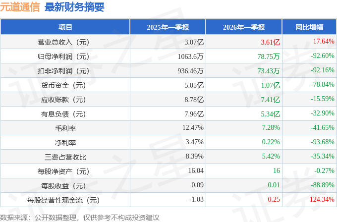元道通信：控股股东李晋所持有的630万股公司股份被司法冻结
