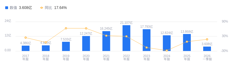 元道通信：控股股东李晋所持有的630万股公司股份被司法冻结