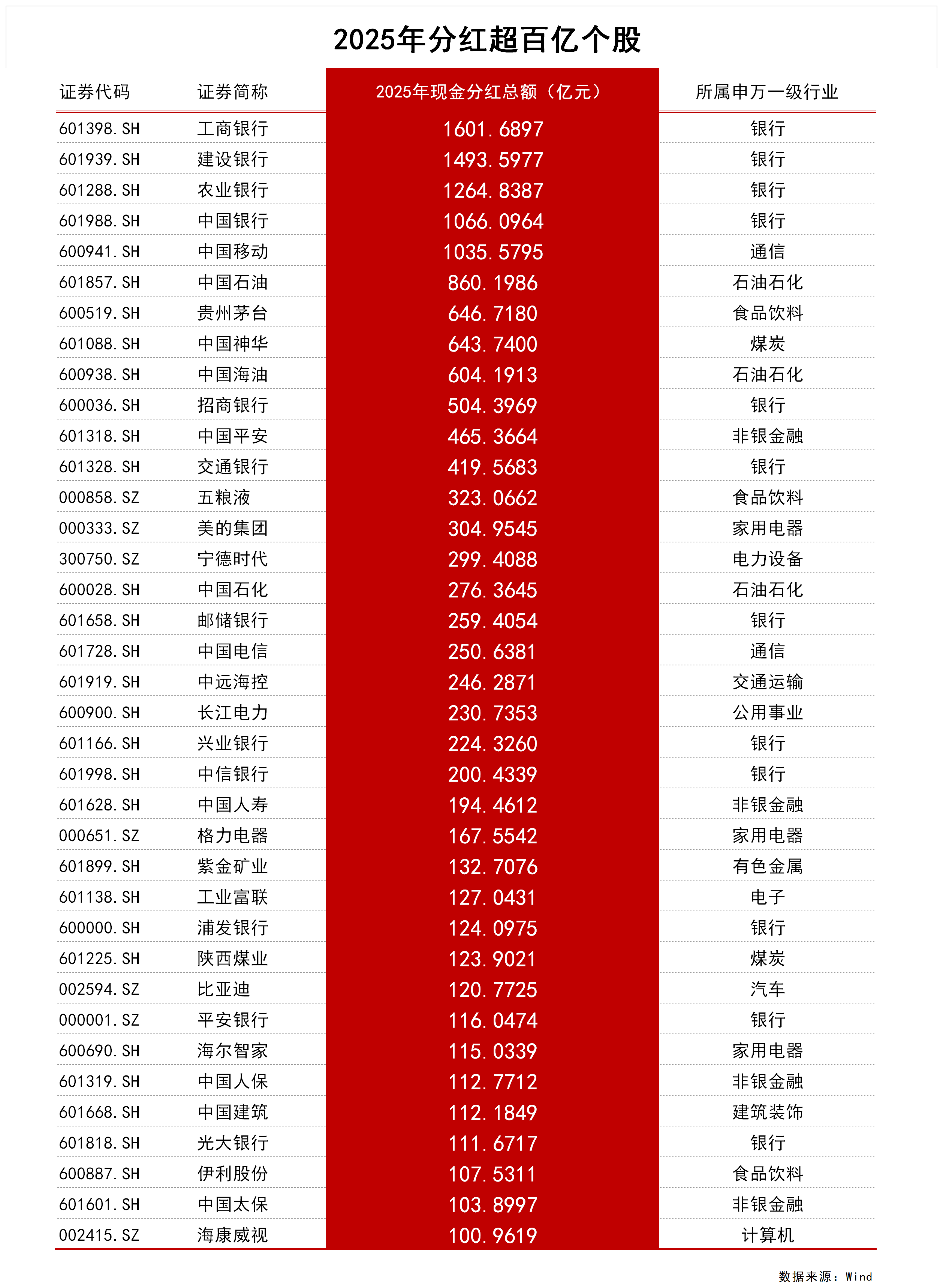北交所:2025年全年上市公司分红总额达70.88亿元