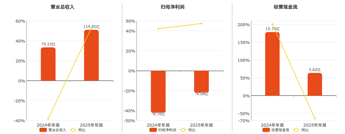 万润新能成交额创上市以来新高