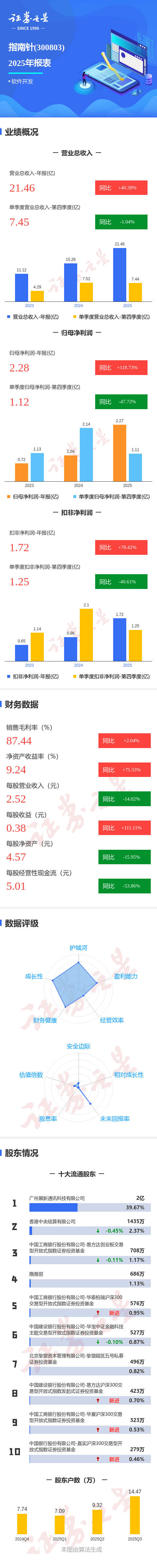 炬申股份（001202）2026年一季报简析：营收净利润同比双双增长，应收账款上升