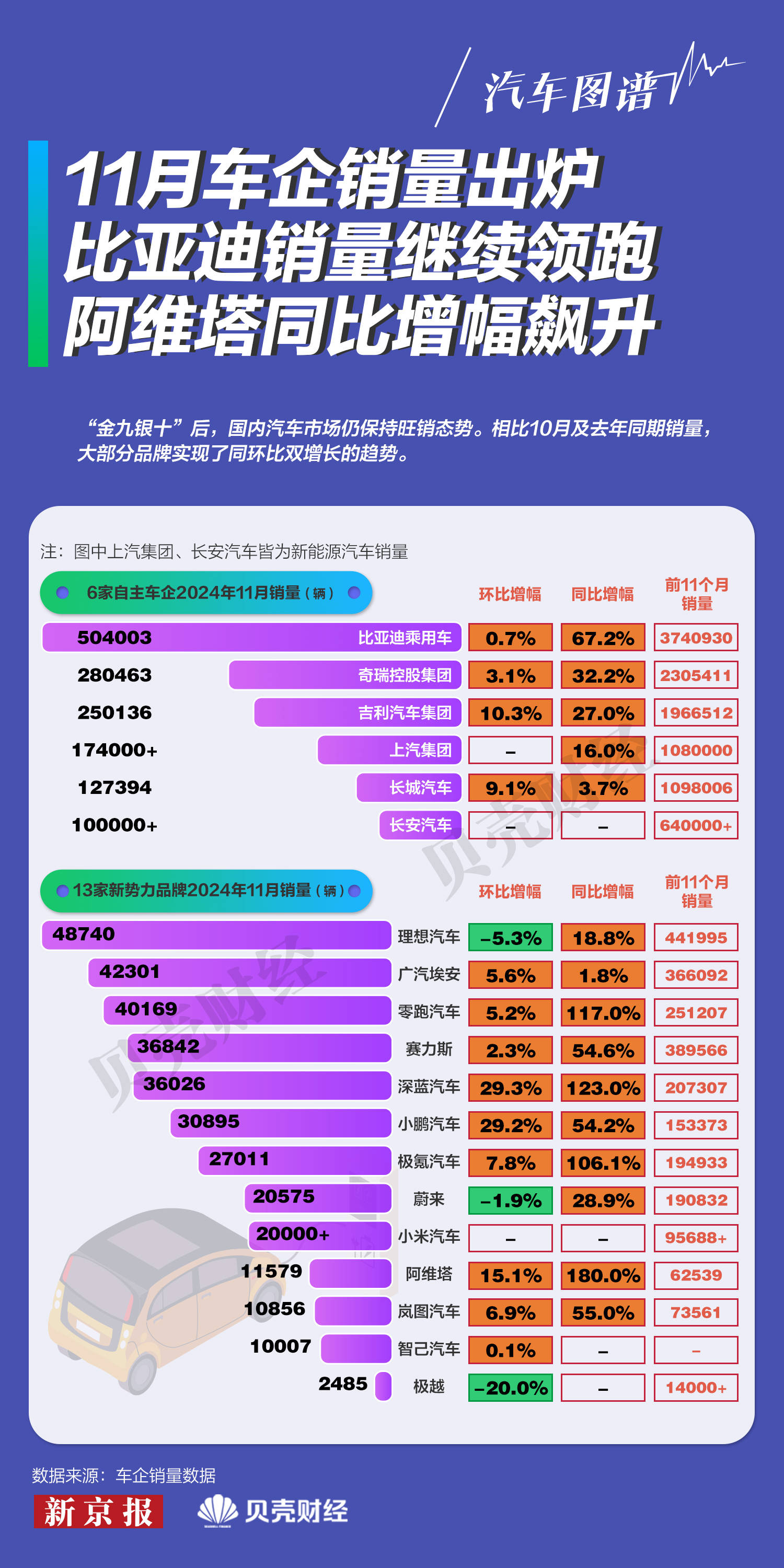 比亚迪，4月销售超32万辆！吉利汽车销量超23万辆