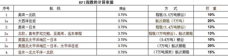 上海航运交易所：各船型运价不同程度上涨，远东散货日租金指数上行