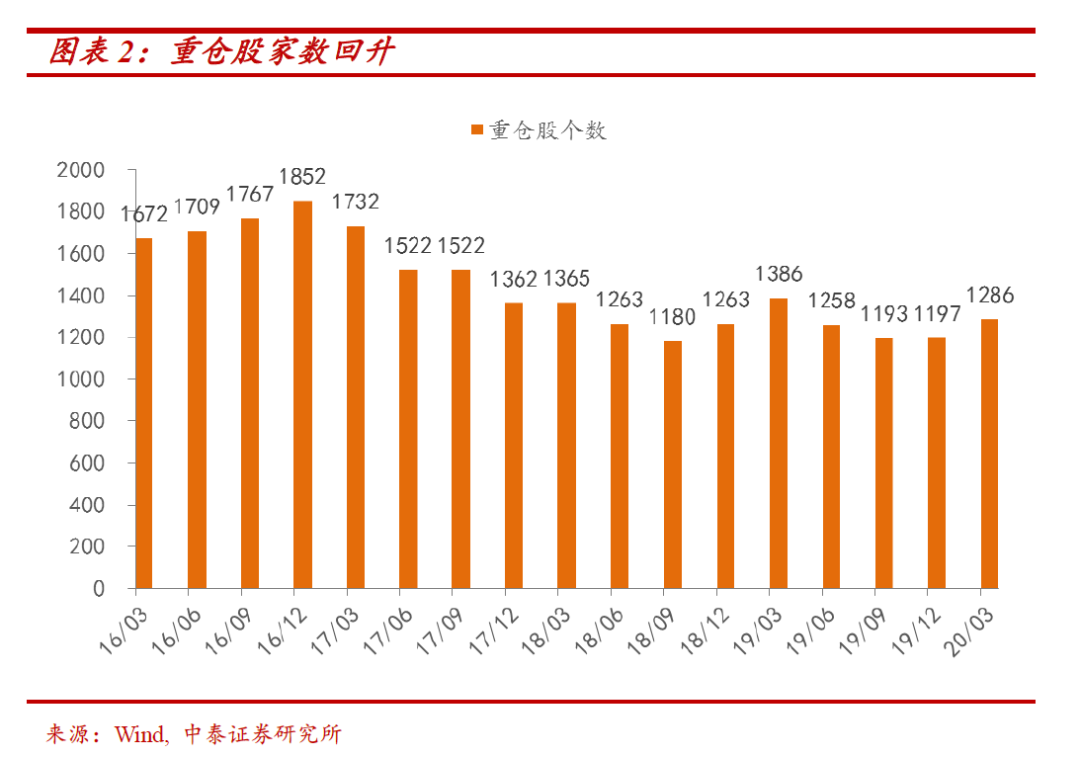 分歧加剧！公募基金上演加减仓两极操作，释放什么信号？