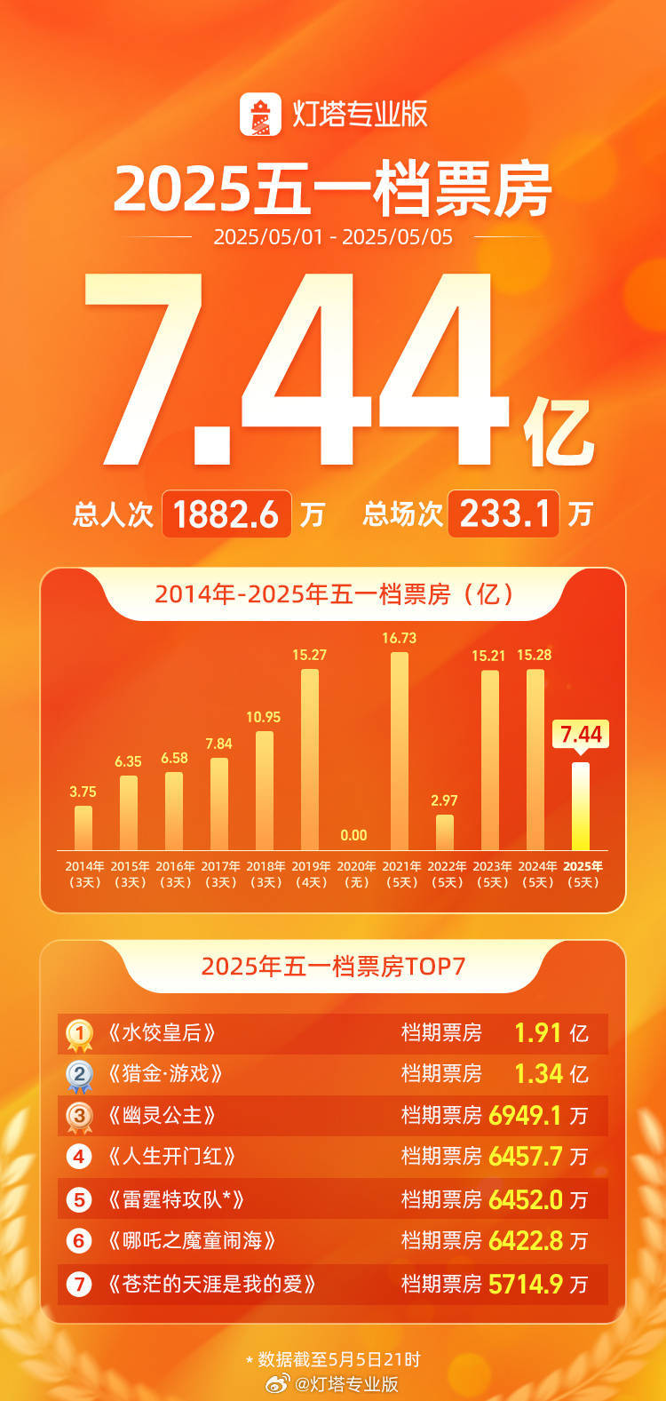 2026年五一档新片票房突破3亿元