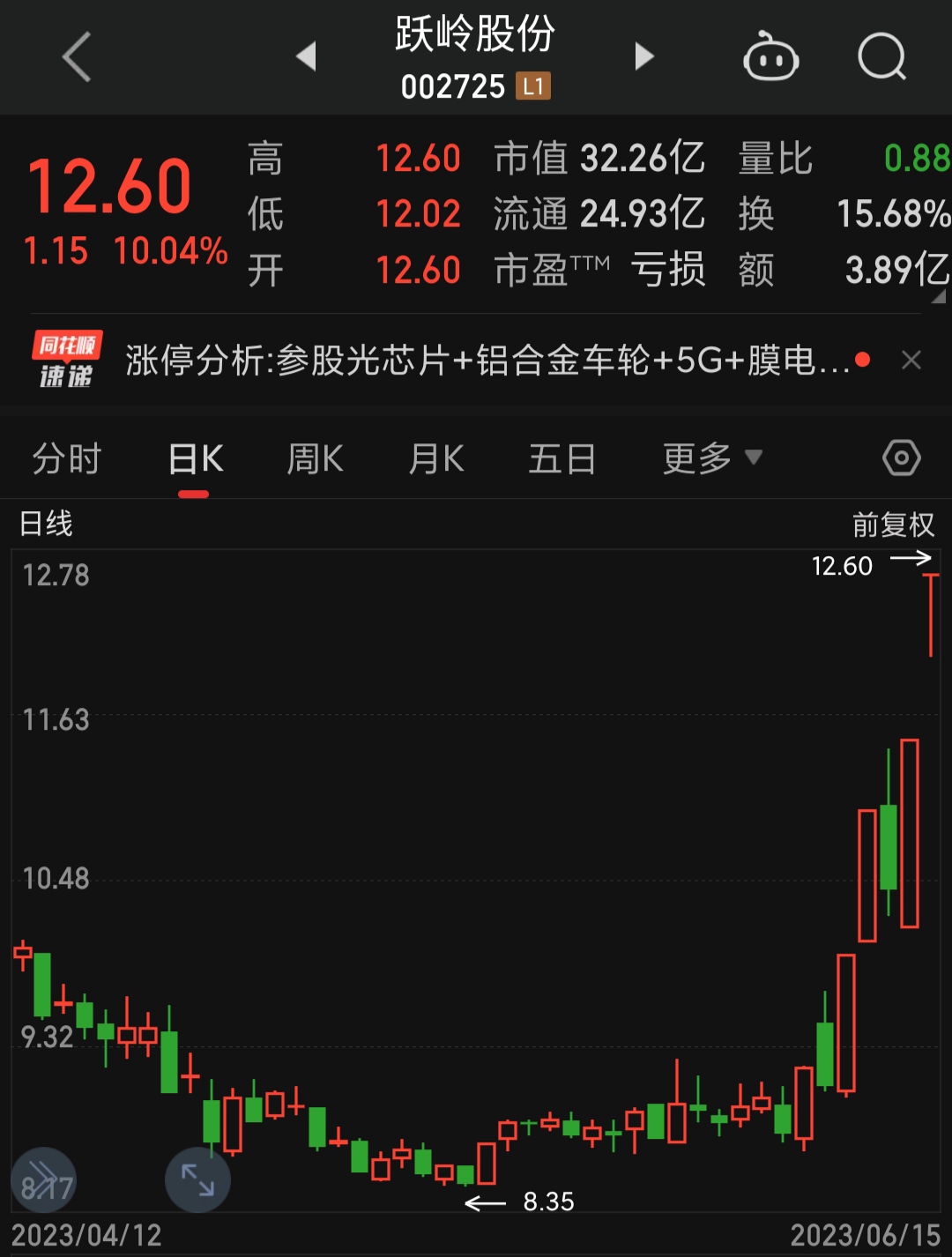 今日97股涨停 主要集中在机械设备、有色金属等行业