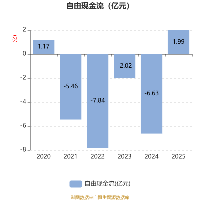 广百股份（002187）2026年一季报简析：净利润同比增长7.84%，三费占比上升明显